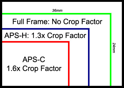 Canon sensor size and crop factors - Graphic