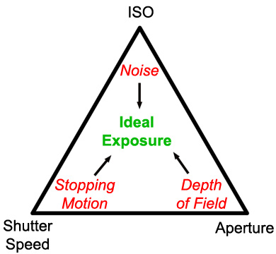 Exposure triangle - Shutter Speed, Aperture, Exposure